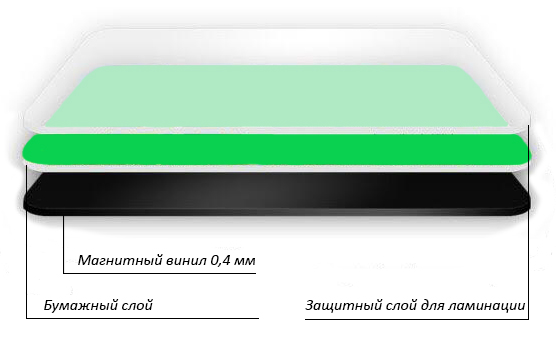 Структура магнитной визитки